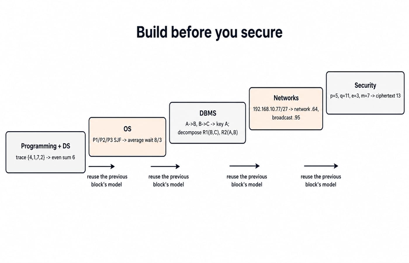 Five-box dependency chain from Programming and Data Structures to Security, each block feeding the next with its worked example.