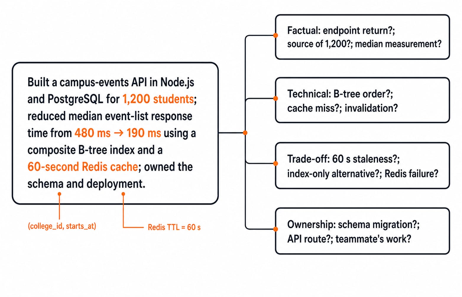 Tree diagram mapping the P1 resume bullet to its factual, technical, trade-off and ownership question families.