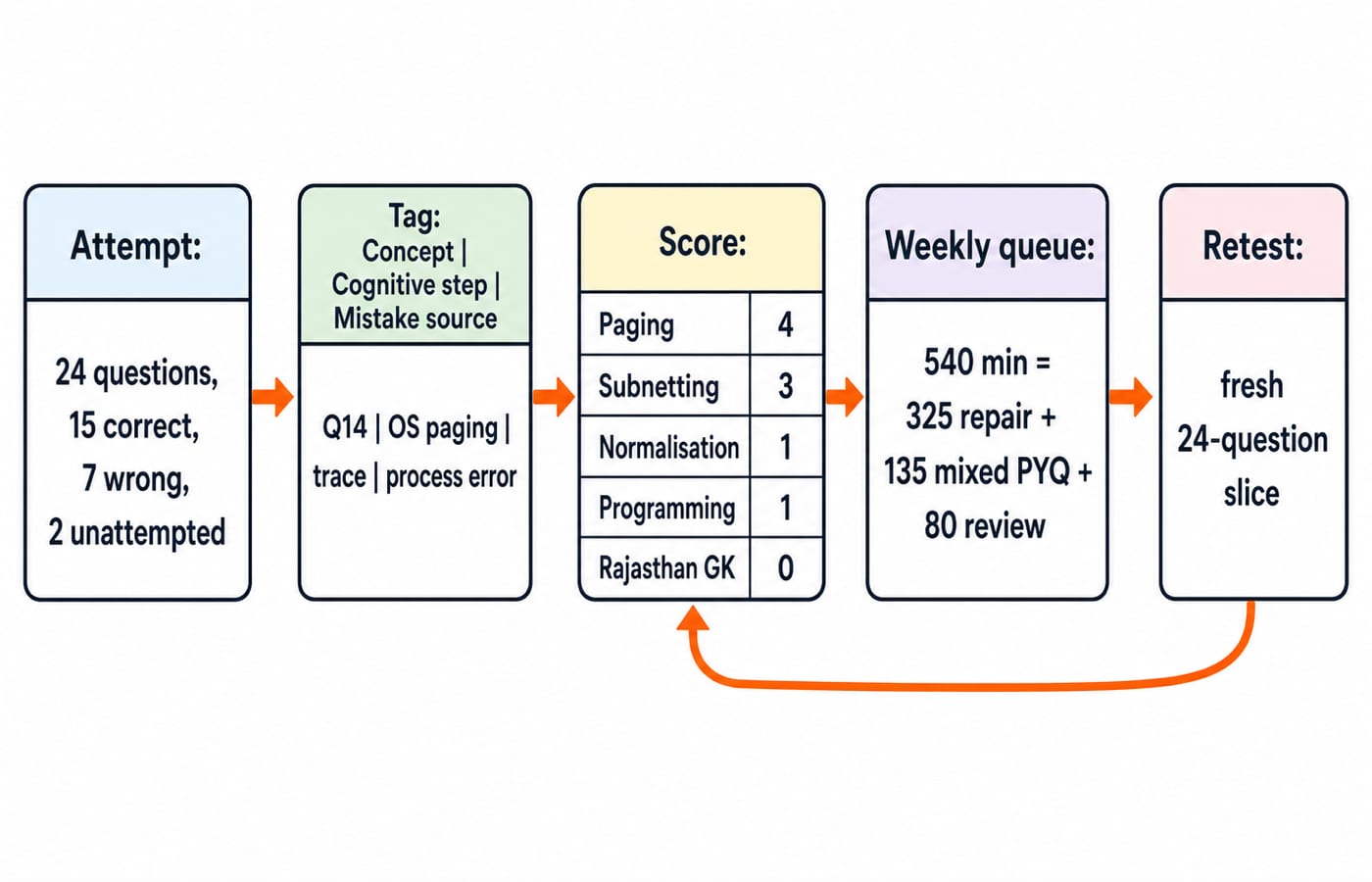 A left-to-right pipeline turning a 24-question attempt into tagged questions, descending concept scores, a 540-minute weekly queue and a fresh retest that feeds back into scoring.