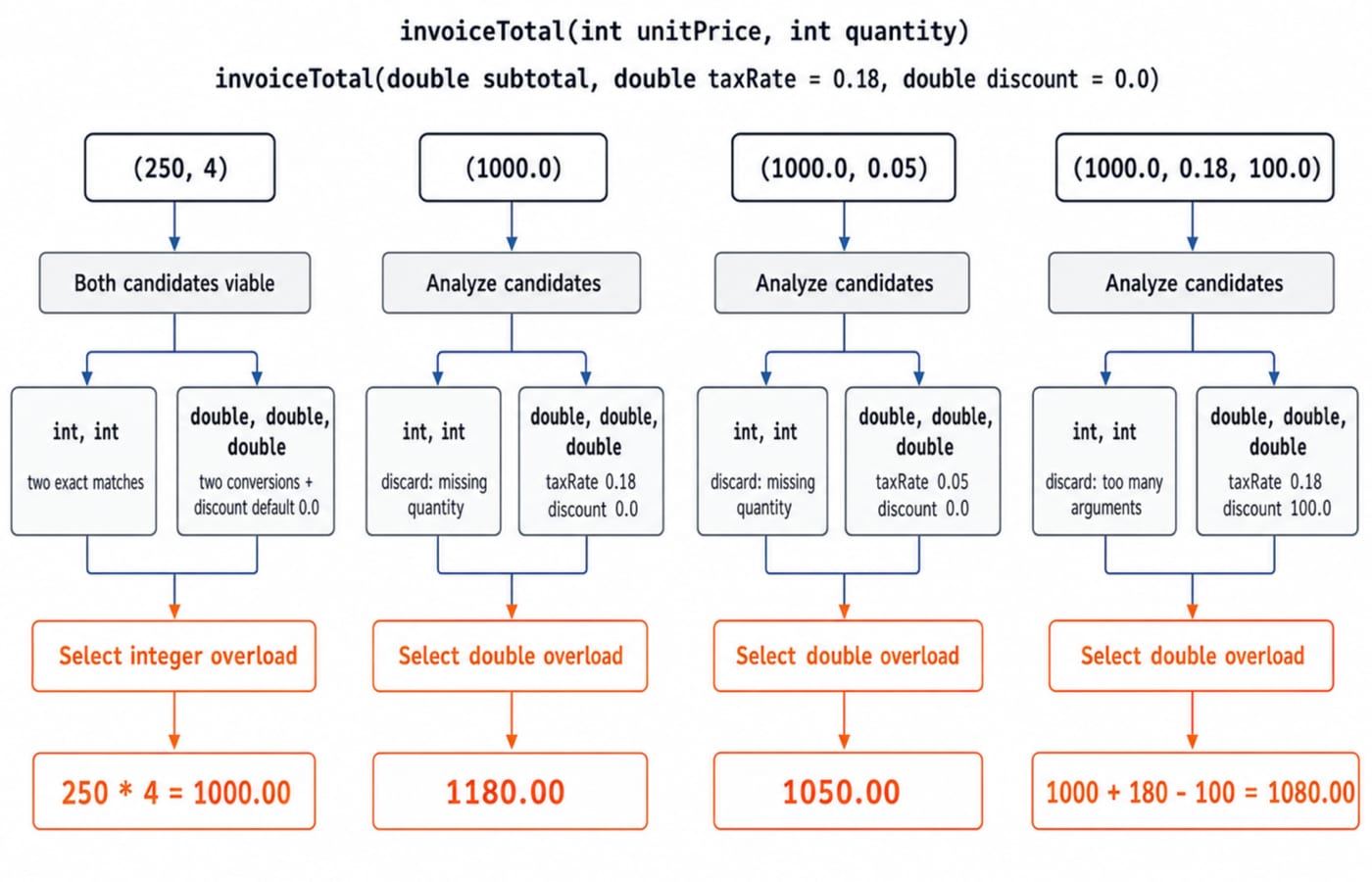 Overload-resolution flowchart mapping the four invoiceTotal calls to the chosen overload, with results 1000.00, 1180.00, 1050.00, 1080.00.