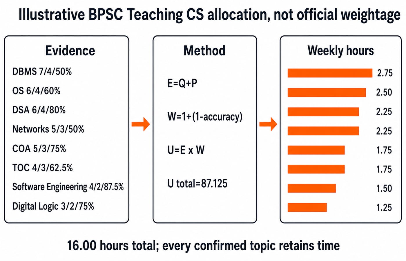Flow diagram: eight BPSC Teaching CS topics with Q, P and accuracy figures, the E, W and U formulas, and weekly hours from 2.75 to 1.25.