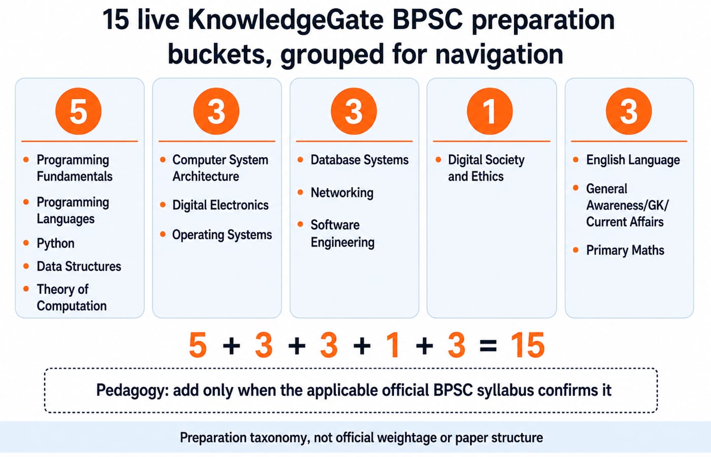 Five columns of BPSC preparation buckets under the heading “15 live KnowledgeGate BPSC preparation buckets, grouped for navigation”. Column one holds 5 buckets: Programming Fundamentals, Programming Languages, Python, Data Structures, Theory of Computation. Column two holds 3: Computer System Architecture, Digital Electronics, Operating Systems. Column three holds 3: Database Systems, Networking, Software Engineering. Column four holds 1: Digital Society and Ethics. Column five holds 3: English Language, General Awareness/GK/Current Affairs, Primary Maths. Below the columns the sum 5 + 3 + 3 + 1 + 3 = 15 is shown, then a dotted box reading “Pedagogy: add only when the applicable official BPSC syllabus confirms it”, and a footer reading “Preparation taxonomy, not official weightage or paper structure”.
