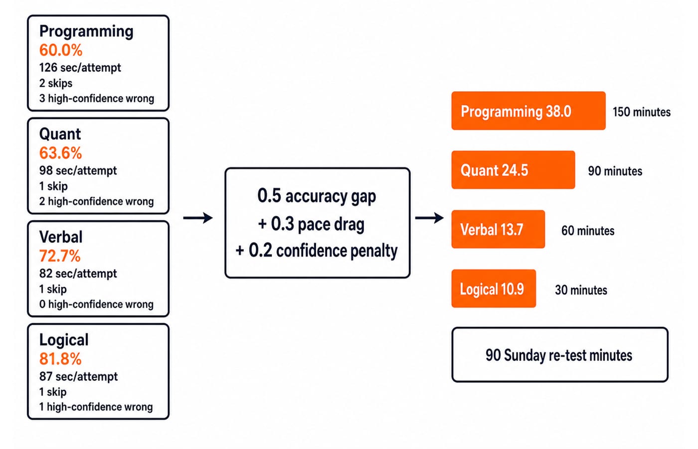 Four AMCAT module cards listing accuracy, seconds per attempt, skips and high-confidence wrong answers feed a weighted formula, producing priority bars led by Programming at 38.0 with matching minute allocations.
