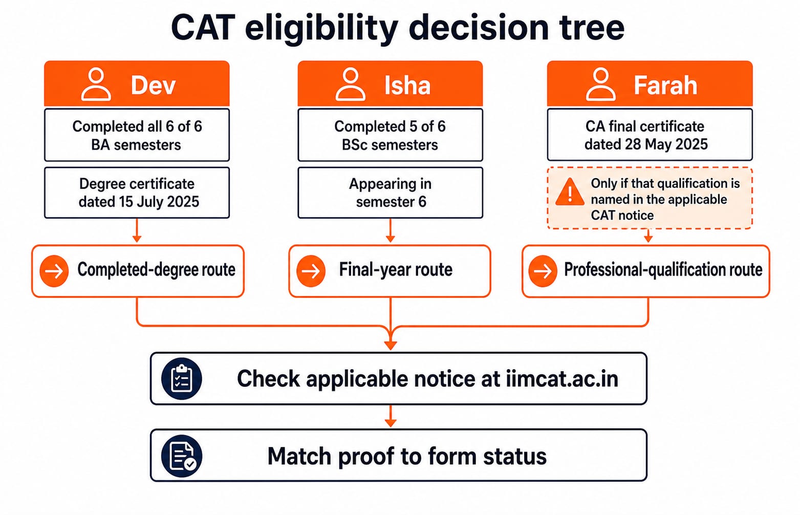 A CAT eligibility decision tree with three hypothetical profiles: Dev has completed all 6 of 6 BA semesters and holds a degree certificate dated 15 July 2025, leading to the completed-degree route; Isha has completed 5 of 6 BSc semesters and is appearing in semester 6, leading to the final-year route; Farah holds a CA final certificate dated 28 May 2025, leading to the professional-qualification route only if that qualification is named in the applicable CAT notice; every branch ends at two boxes labelled "Check applicable notice at iimcat.ac.in" and "Match proof to form status".
