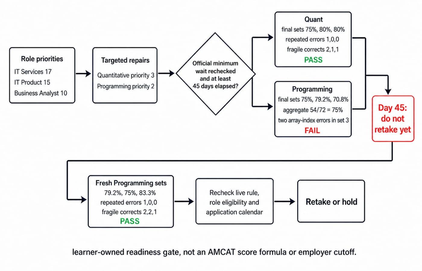 Riya's decision flow from role priorities to a 45-day retake gate: quantitative passes, programming clears after one more week.