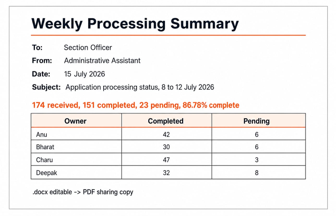 One-page Word mock-up titled "Weekly Processing Summary" with "To: Section Officer", "From: Administrative Assistant", "Date: 15 July 2026", "Subject: Application processing status, 8 to 12 July 2026", summary "174 received, 151 completed, 23 pending, 86.78% complete", table rows Anu 42/6, Bharat 30/6, Charu 47/3, Deepak 32/8, and footer ".docx editable -> PDF sharing copy".