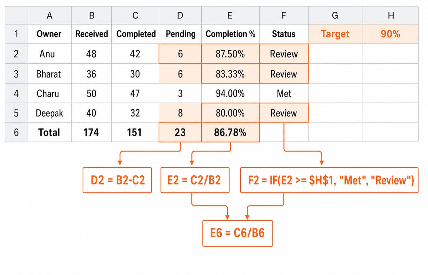 Excel grid labelled Owner, Received, Completed, Pending, Completion %, Status, with Anu 48/42/6/87.50%/Review, Bharat 36/30/6/83.33%/Review, Charu 50/47/3/94.00%/Met, Deepak 40/32/8/80.00%/Review, Total 174/151/23/86.78%, G1 Target, H1 90%, and callouts D2 = B2-C2, E2 = C2/B2, F2 = IF(E2 >= $H$1, "Met", "Review"), E6 = C6/B6.