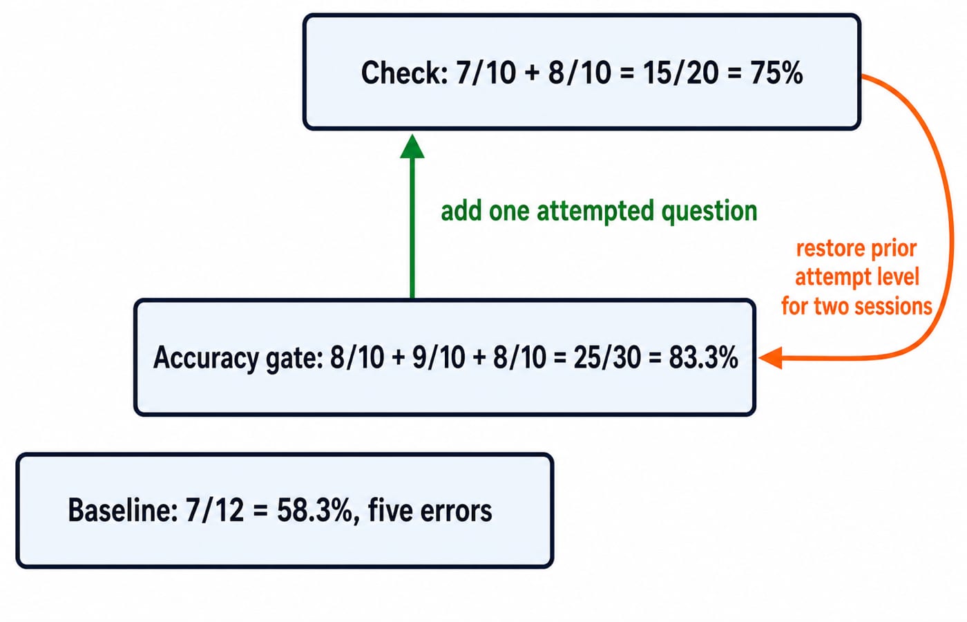 Three stacked boxes: a 58.3% baseline, an 83.3% accuracy gate reached by adding one attempted question, and a 75% check that sends the learner back to the prior attempt level.