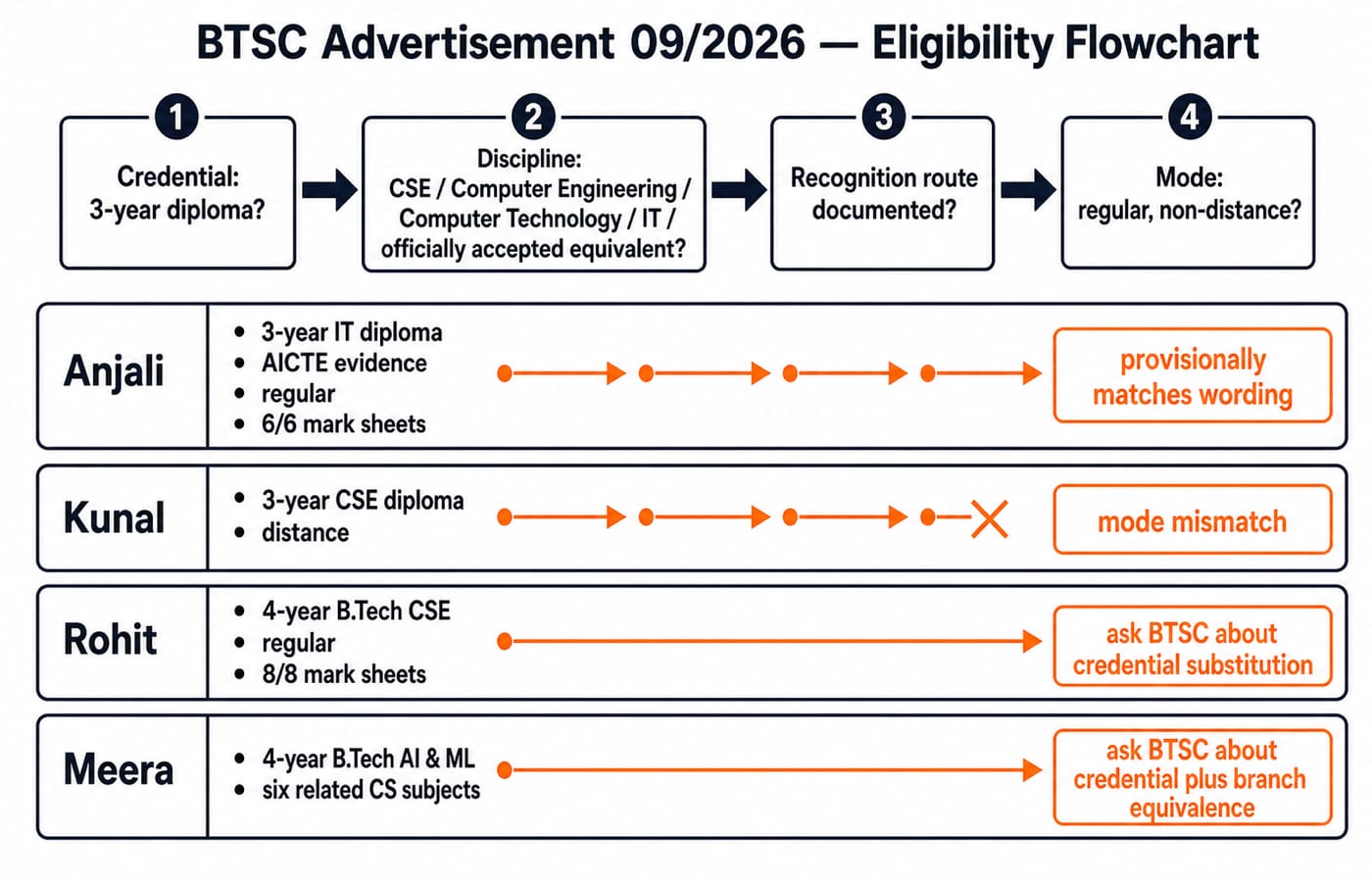 Flowchart of the four BTSC Advertisement 09/2026 eligibility gates in order: credential (3-year diploma?), discipline (CSE, Computer Engineering, Computer Technology, IT or an officially accepted equivalent?), recognition route documented?, and mode (regular, non-distance?). Four candidate files are traced beneath the gates. Anjali, with a 3-year IT diploma, AICTE evidence, regular mode and 6 of 6 mark sheets, clears all four gates and ends at provisionally matches wording. Kunal, with a 3-year CSE diploma taken in distance mode, is stopped at the fourth gate and ends at mode mismatch. Rohit, with a regular 4-year B.Tech in CSE and 8 of 8 mark sheets, ends at ask BTSC about credential substitution. Meera, with a 4-year B.Tech in AI and ML and six related CS subjects, ends at ask BTSC about credential plus branch equivalence.