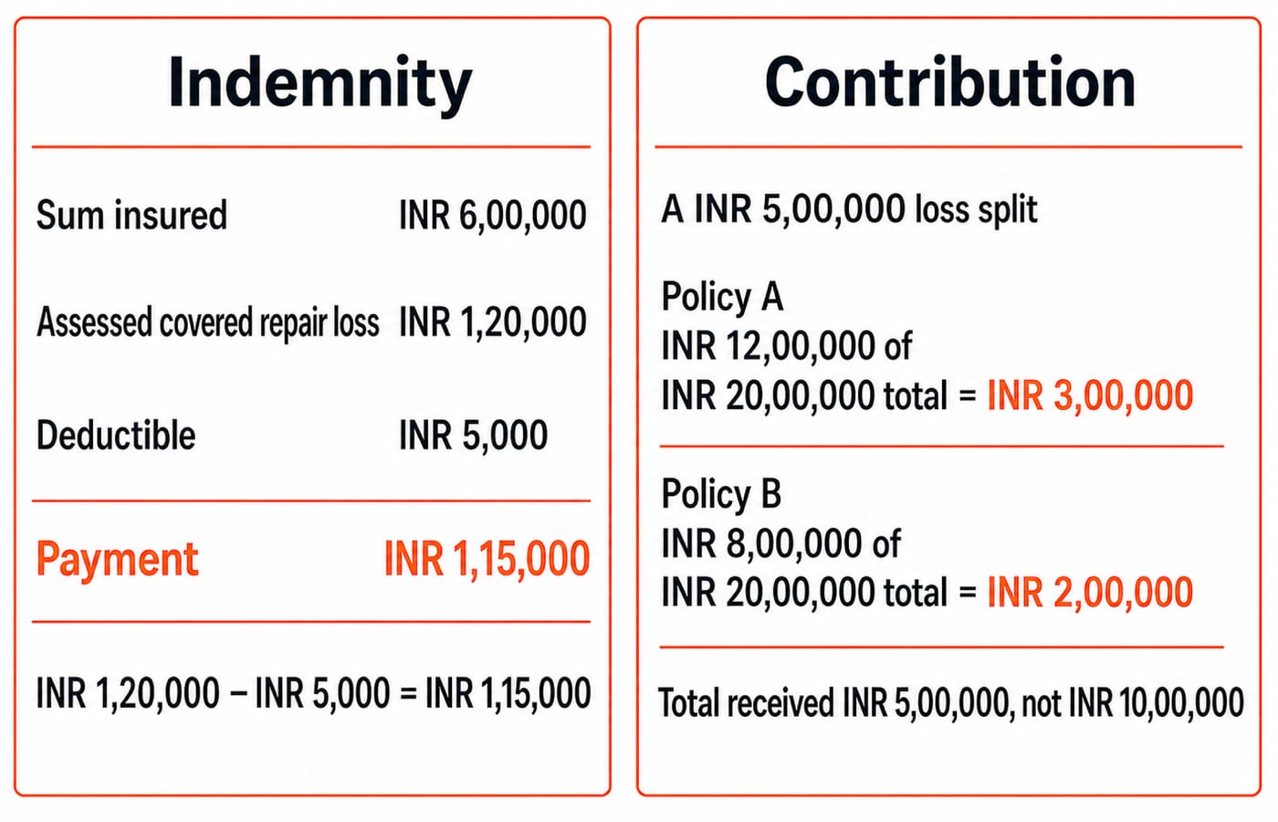 Two worked insurance calculations: an indemnity payout after deducting the excess, and a single loss shared between two policies under contribution.