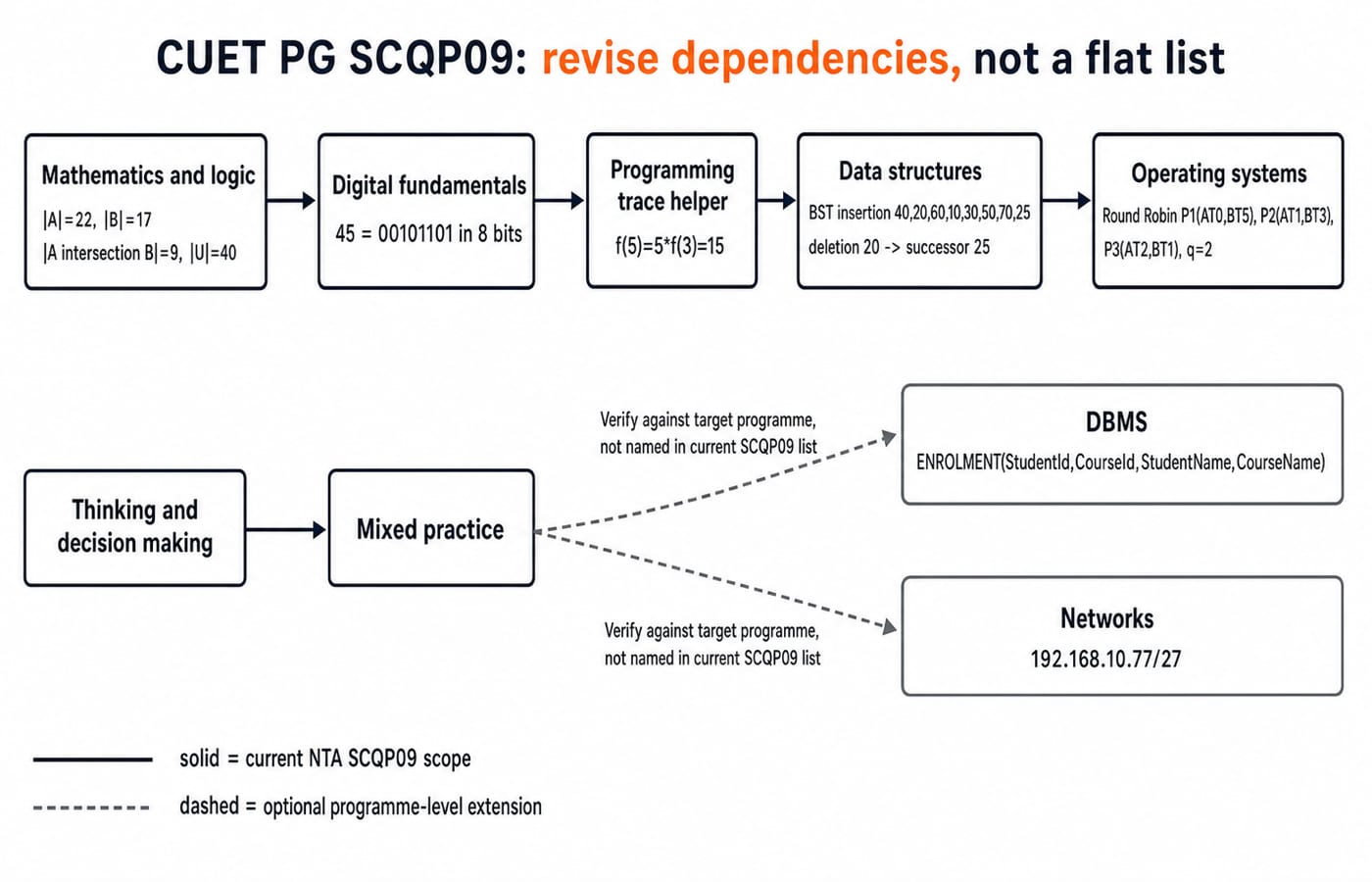 Dependency map for CUET PG SCQP09 revision, with a solid chain from mathematics and logic through digital fundamentals, programming traces and data structures to operating systems, and dashed optional branches to DBMS and networks.