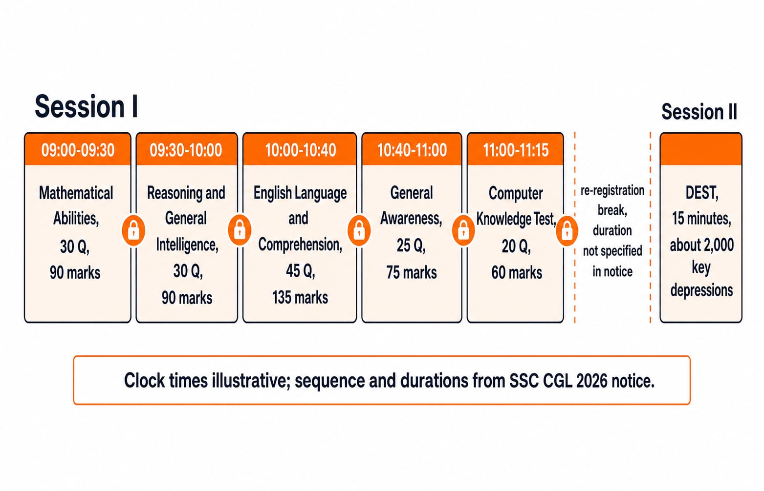Timeline of Session I sections from a 9:00 start, each block showing its questions, marks and locked minutes, then the 15-minute DEST.