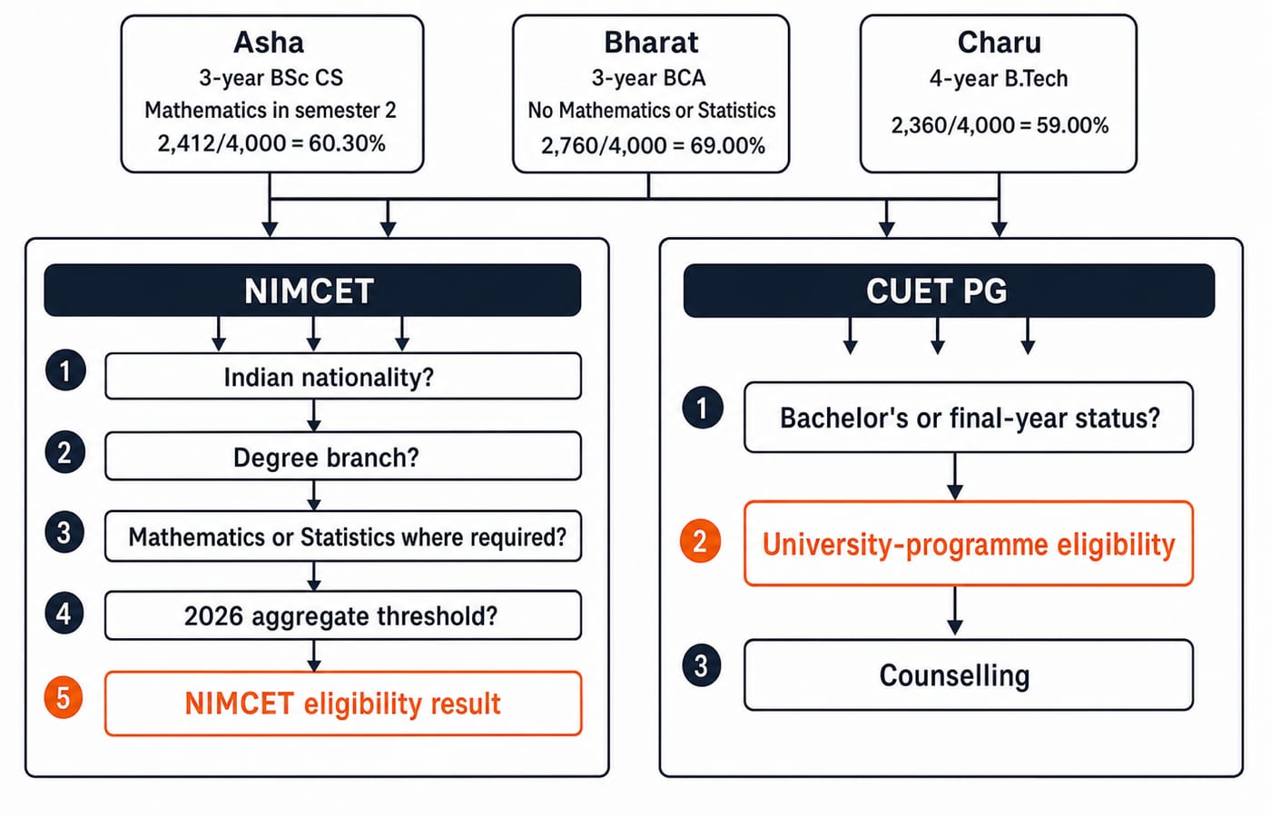 A two-lane eligibility decision tree using Asha (3-year BSc CS, Mathematics in semester 2, 2,412/4,000 = 60.30%), Bharat (3-year BCA, no Mathematics or Statistics, 2,760/4,000 = 69.00%), and Charu (4-year B.Tech, 2,360/4,000 = 59.00%); the NIMCET lane checks Indian nationality, degree branch, Mathematics or Statistics where required, and the 2026 NIMCET aggregate threshold, while the CUET PG lane checks bachelor's or final-year status and then forces a separate university-programme eligibility box before counselling.
