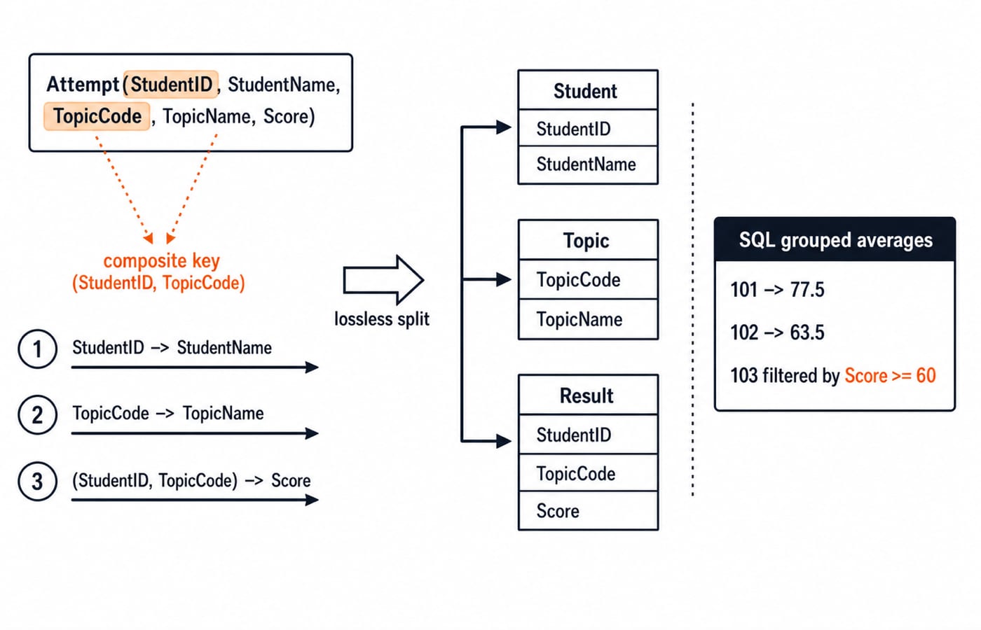 A dependency and decomposition figure for Attempt(StudentID, StudentName, TopicCode, TopicName, Score): arrows StudentID -> StudentName, TopicCode -> TopicName, (StudentID, TopicCode) -> Score, composite key (StudentID, TopicCode) highlighted, then a lossless split into Student, Topic and Result; a result box shows SQL grouped averages 101 -> 77.5, 102 -> 63.5, with 103 labelled filtered by Score >= 60.
