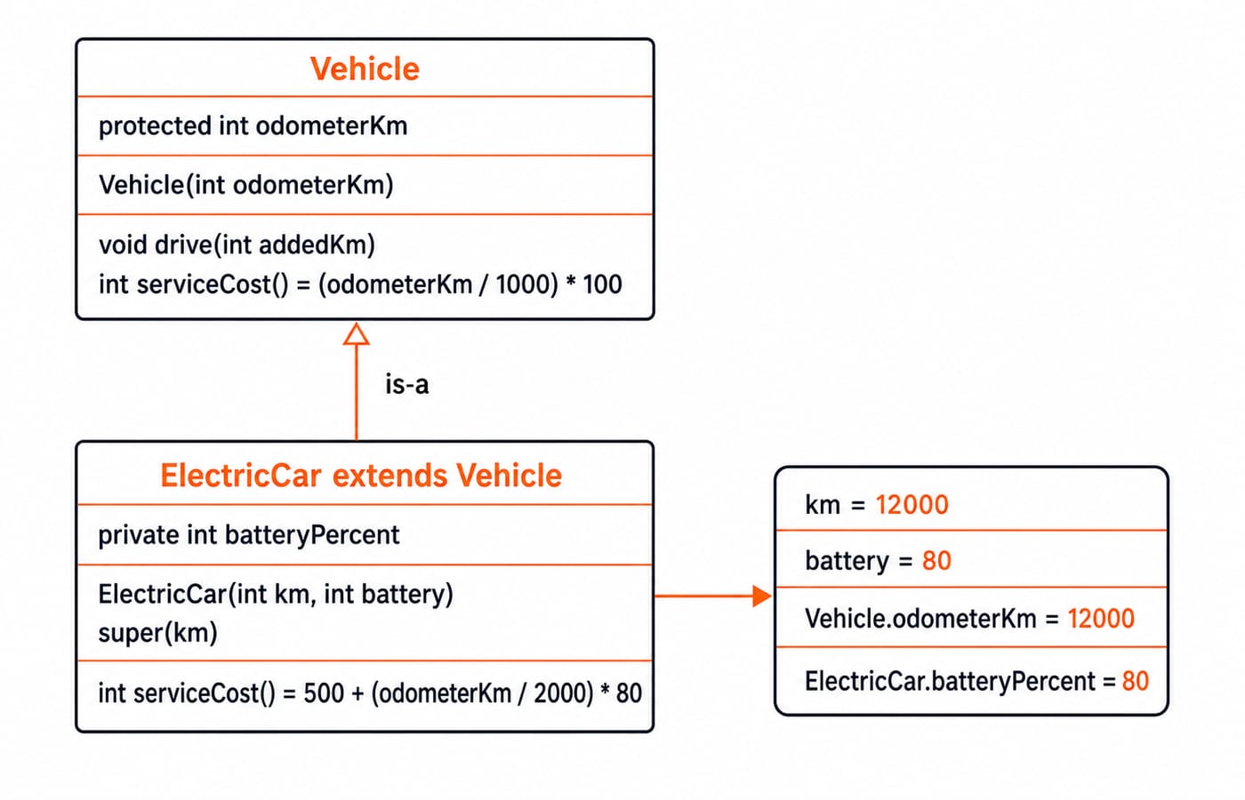 Class diagram: ElectricCar extends Vehicle, showing the odometerKm and batteryPercent fields plus both serviceCost formulas.