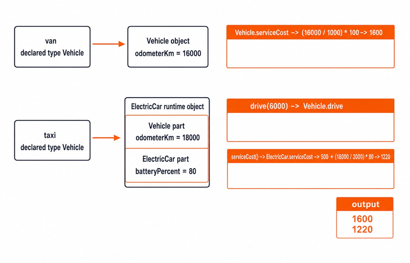 Memory diagram of the van and taxi references after driving, with odometers 16000 and 18000 and printed outputs 1600 and 1220.