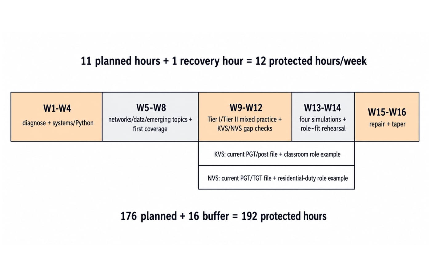 A horizontal 16-week KVS and NVS Computer Science roadmap: diagnose then build the shared core (Weeks 1 to 8), mixed Tier I and Tier II practice with separate KVS and NVS gap and role checks (Weeks 9 to 14), then repair and taper (Weeks 15 to 16), labelled with the 11 planned plus 1 buffer equals 12 protected hours per week plan.