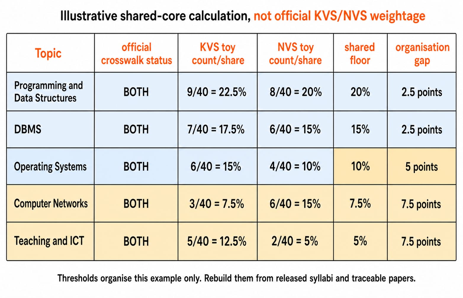Table comparing five Computer Science topics across an illustrative KVS and NVS worksheet, all five marked BOTH for crosswalk status. Programming and Data Structures scores 9/40 (22.5%) for KVS and 8/40 (20%) for NVS, a shared floor of 20% and a gap of 2.5 points; DBMS 7/40 (17.5%) and 6/40 (15%), floor 15%, gap 2.5 points; Operating Systems 6/40 (15%) and 4/40 (10%), floor 10%, gap 5 points; Computer Networks 3/40 (7.5%) and 6/40 (15%), floor 7.5%, gap 7.5 points; Teaching and ICT 5/40 (12.5%) and 2/40 (5%), floor 5%, gap 7.5 points. Blue shading marks shared floors of 10% or more and amber shading marks gaps of 5 points or more, so the Operating Systems row carries both colours. The title reads that the calculation is illustrative and not official KVS/NVS weightage.