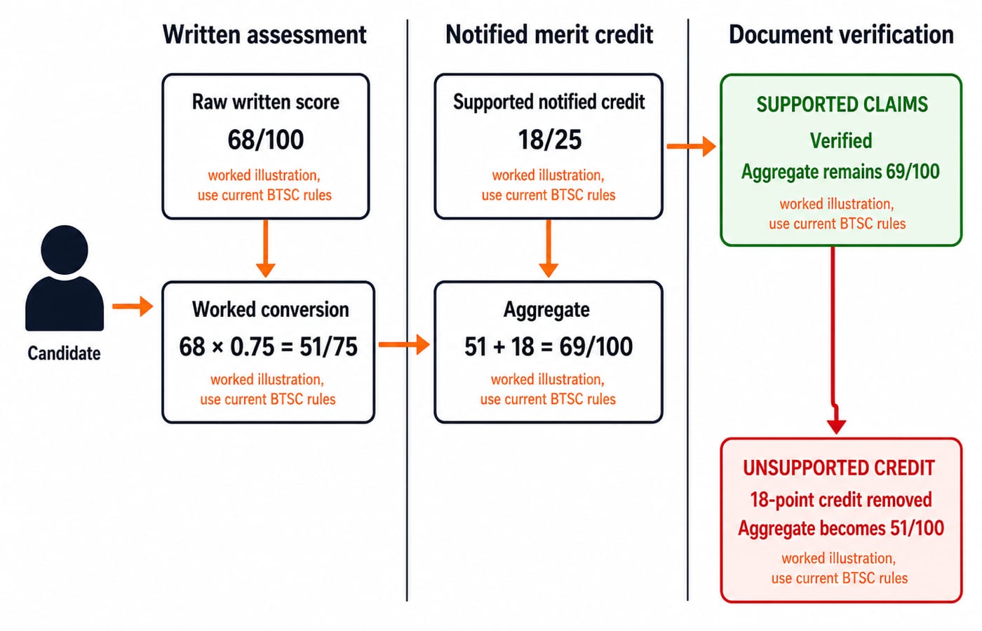 Three-column flow chart of the BTSC Lab Assistant gates: the written assessment scaled into merit marks, the service credit added, and document verification branching into supported and unsupported outcomes.