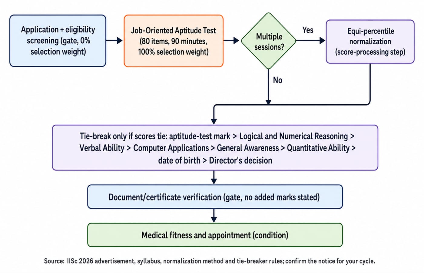 Flow diagram of the IISc Administrative Assistant 2026 selection, from screening through the 80-item aptitude test to appointment.