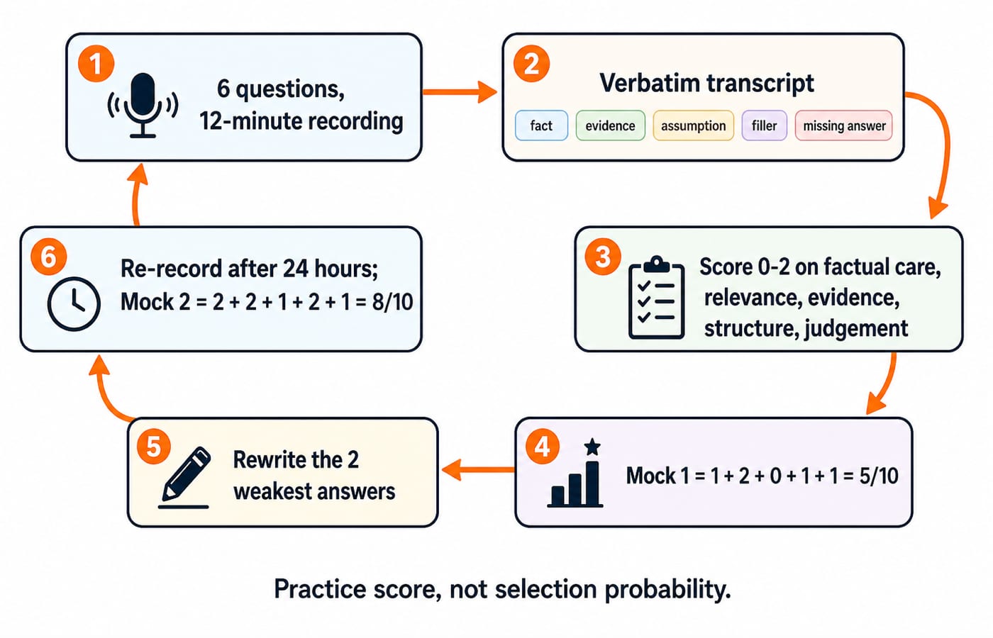 Six-stage cycle diagram running from a 12-minute six-question recording through a tagged verbatim transcript and 0 to 2 scoring, with Mock 1 at 5 out of 10 and Mock 2 at 8 out of 10.