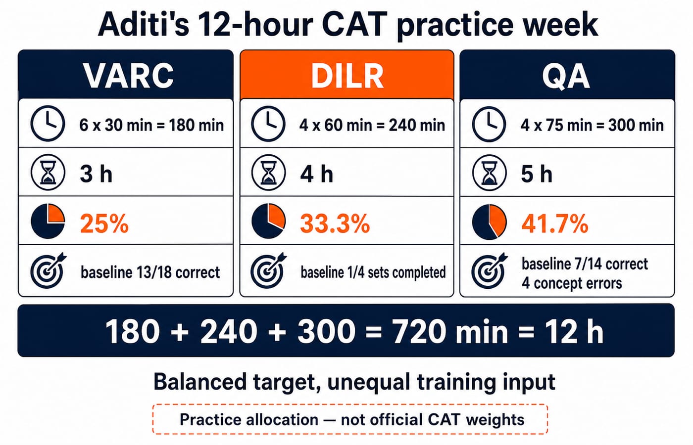 Three-column board of a 12-hour CAT practice week: VARC 3 hours at 25 percent, DILR 4 hours at 33.3 percent and QA 5 hours at 41.7 percent, totalling 720 minutes.