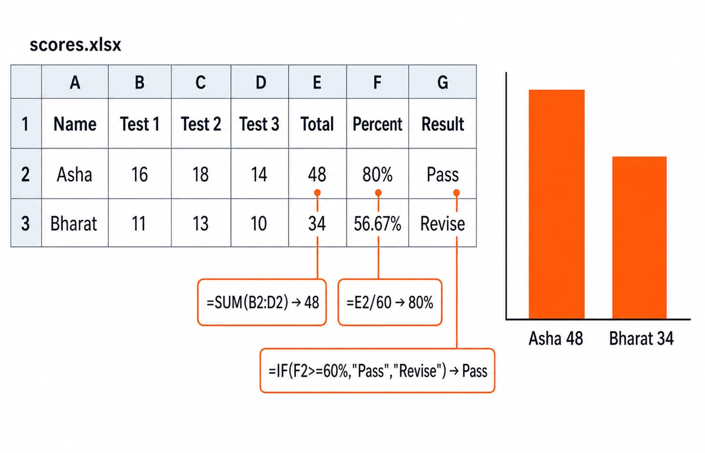 An Excel worksheet for scores.xlsx showing Asha and Bharat totals from SUM, percentage and IF formulas, with a two-bar chart of their totals.