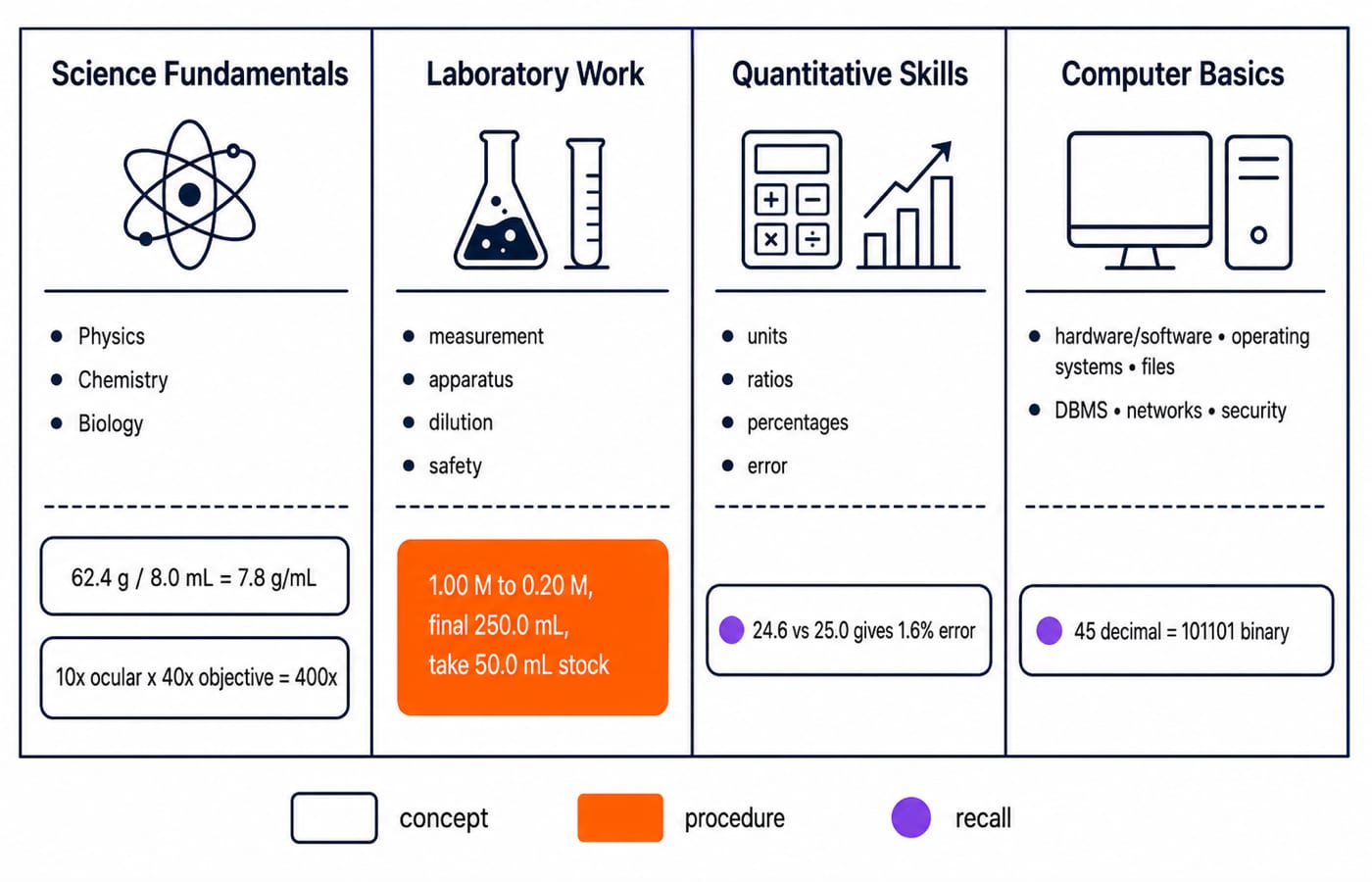 Four BTSC Lab Assistant preparation lanes side by side, from science fundamentals to computer basics, each listing its topics and one worked value, colour coded as concept, procedure or recall.