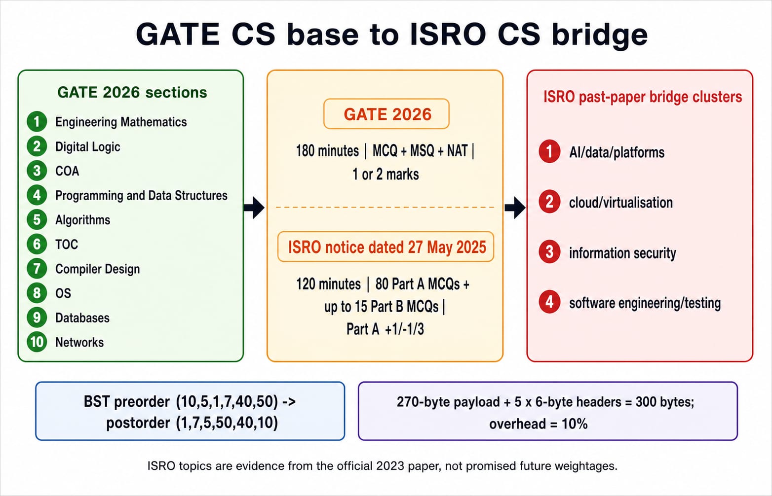 Three-panel diagram bridging GATE CS to ISRO CS: the ten GATE 2026 sections; a format comparison (GATE 2026 at 180 minutes with MCQ, MSQ and NAT questions versus ISRO's 27 May 2025 notice at 120 minutes with 80 Part A MCQs marked +1 and -1/3, plus up to 15 Part B MCQs); and four ISRO past-paper bridge clusters. Two worked examples run along the bottom: BST preorder (10, 5, 1, 7, 40, 50) giving postorder (1, 7, 5, 50, 40, 10), and a 270-byte payload with five 6-byte headers giving 300 bytes sent and 10% overhead.