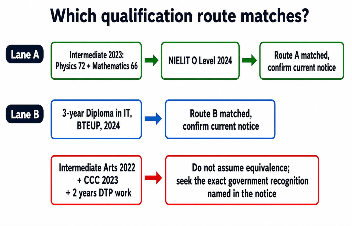 Three-lane diagram showing Intermediate with Physics and Mathematics plus NIELIT O Level matching Route A, a BTEUP IT diploma matching Route B, and Intermediate Arts with CCC and DTP work matching neither route.