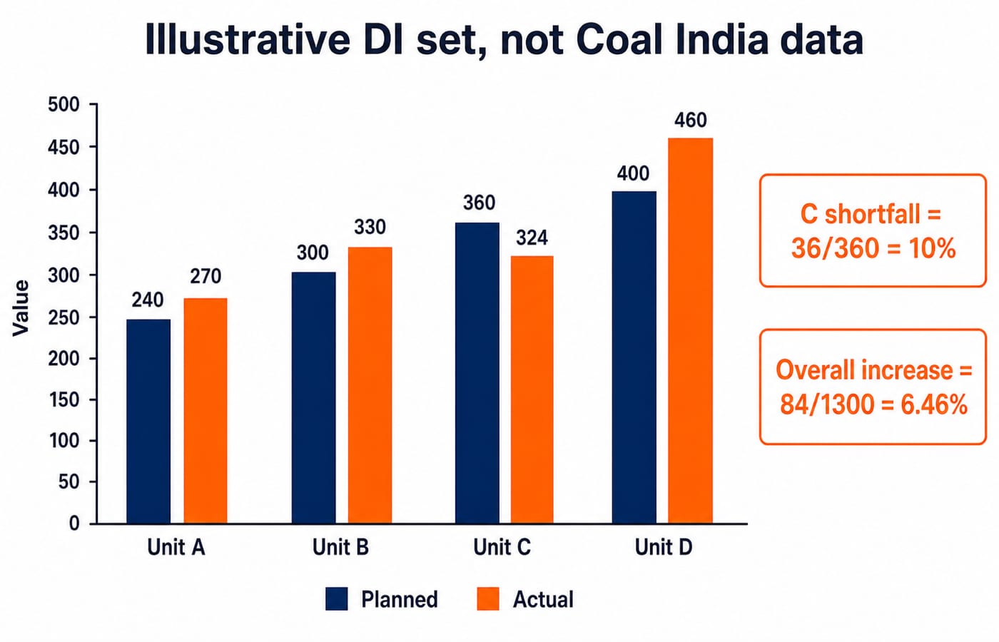 Grouped bar chart of planned against actual output for units A to D, labelled as illustrative, with callouts showing C short by 10 percent and the total up 6.46 percent.