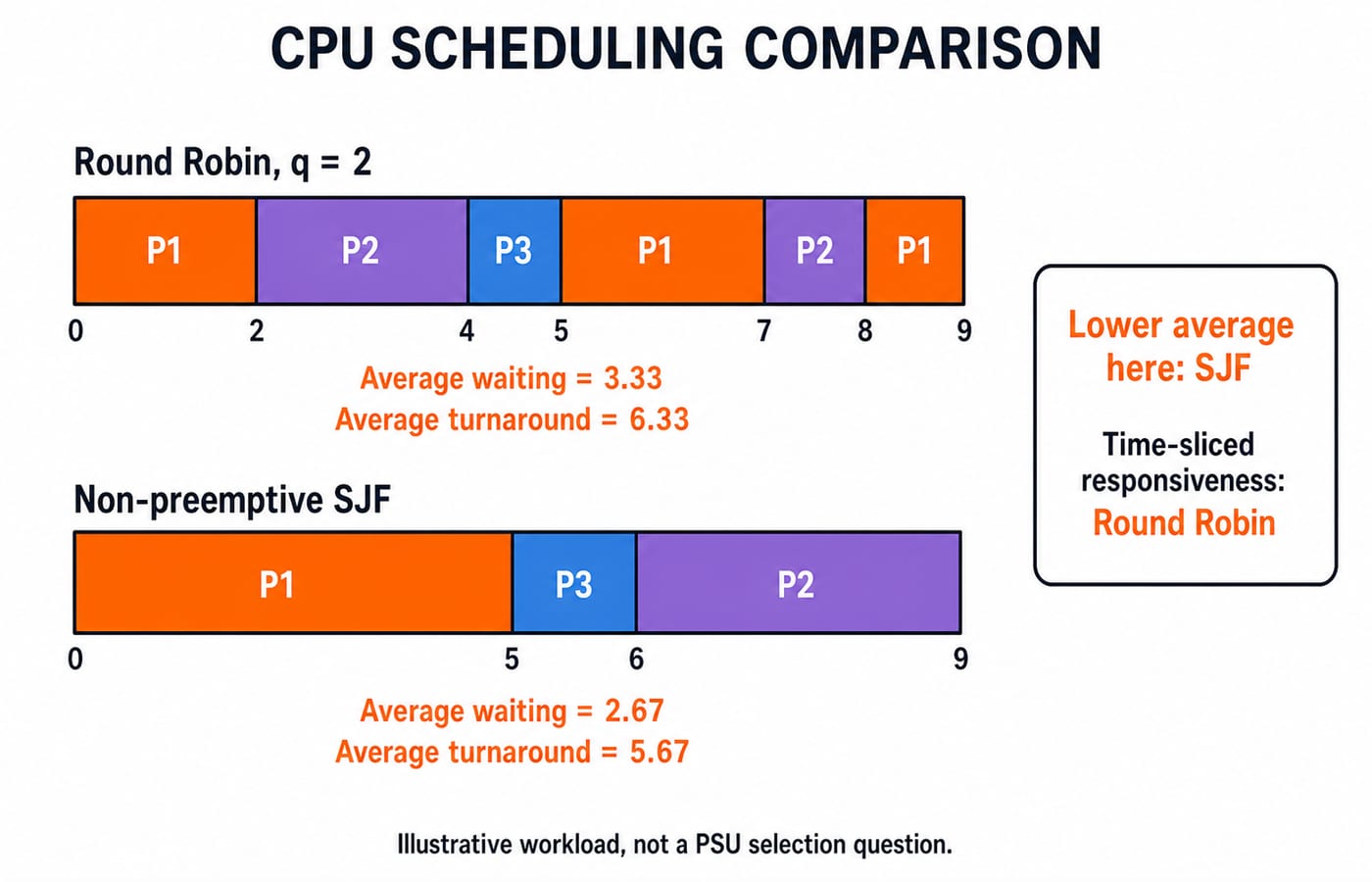 Two-row Gantt chart comparing Round Robin and non-preemptive SJF scheduling for the same three processes, showing SJF's lower averages.