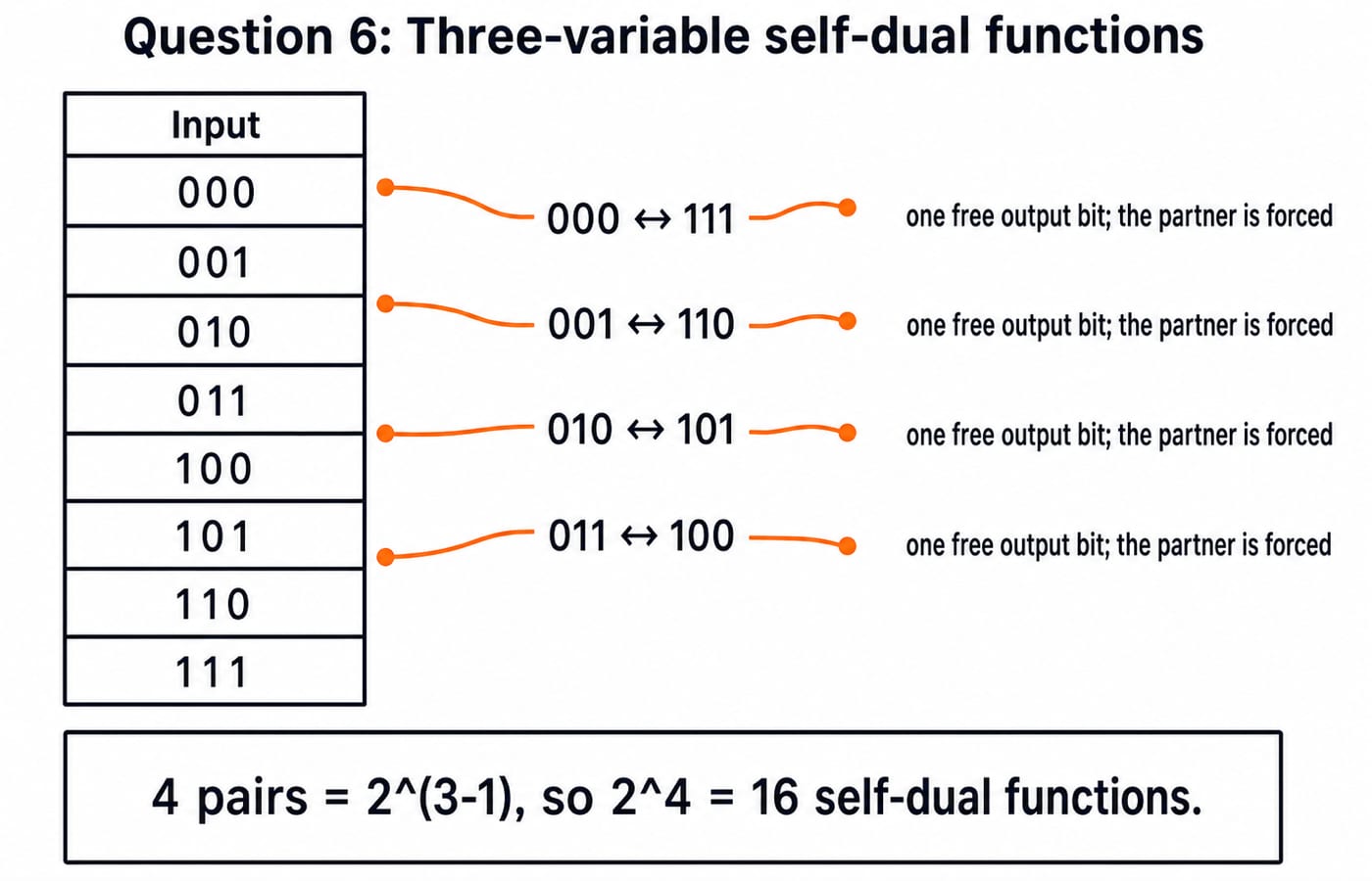 A three-variable truth table grouping the eight rows into four complementary pairs (000 to 111, 001 to 110, 010 to 101, 011 to 100), where each pair contributes one free output bit, giving 2^4 = 16 self-dual functions.
