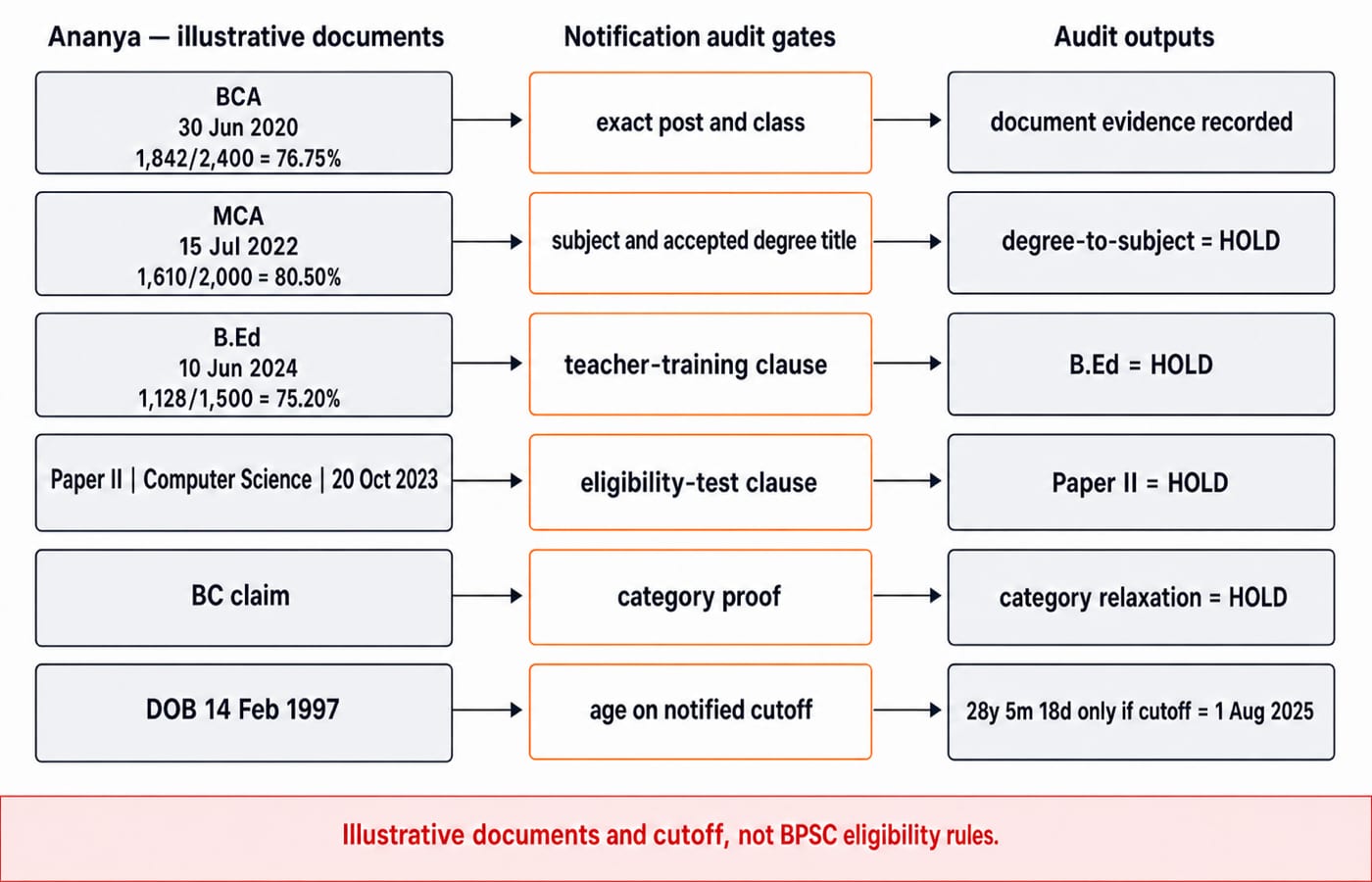 Three-column flow diagram: illustrative candidate Ananya's degrees and date of birth pass through notification audit gates, yielding document evidence recorded plus HOLD verdicts for degree-to-subject, B.Ed, Paper II and category relaxation.