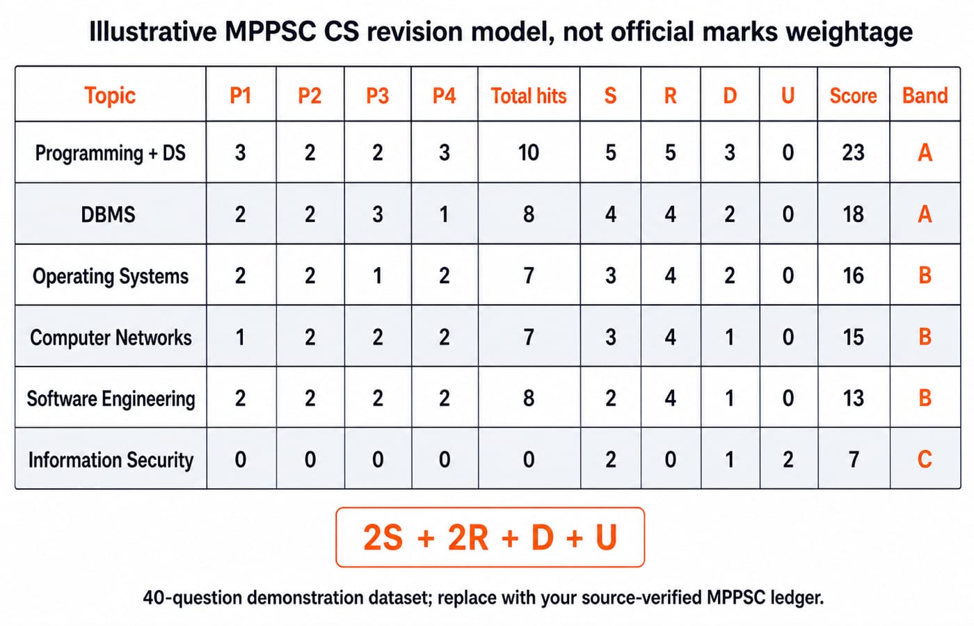Illustrative MPPSC CS priority matrix scoring six topics by breadth, recurrence and dependency into Bands A, B and C.