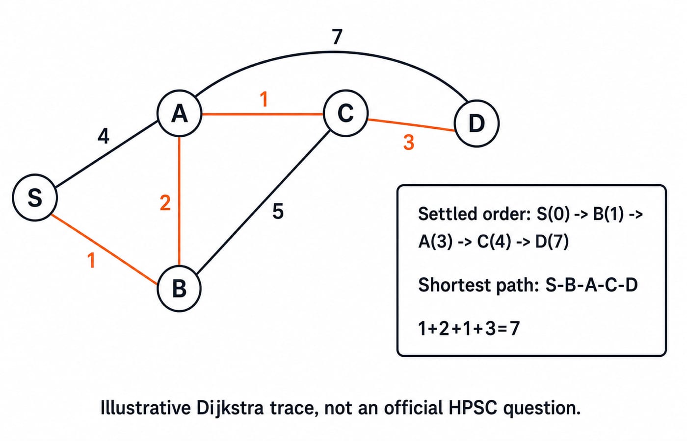 Weighted graph over vertices S, A, B, C, D with Dijkstra final distances S0, B1, A3, C4, D7 and shortest path S-B-A-C-D totalling 7.