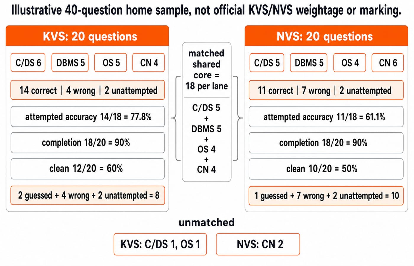 Two-lane board comparing KVS and NVS accuracy on a 40-question home sample by subject, with a matched shared core of 18 per lane.