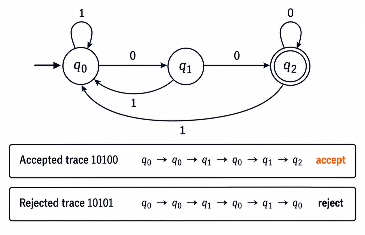 State diagram of a three-state DFA for binary strings ending in 00, plus two traces: 10100 ends at final state q2 and accepts, 10101 ends at q0 and rejects.