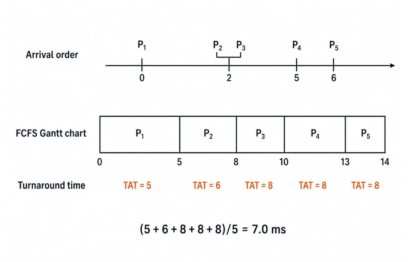 FCFS Gantt chart for Question 6. An arrival axis marks P1 at 0, P2 and P3 together at 2, P4 at 5 and P5 at 6, above a five-block schedule running 0 to 14 whose turnaround times 5, 6, 8, 8 and 8 average 7.0 ms.
