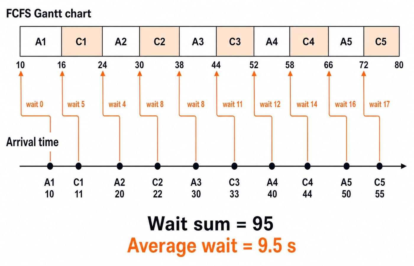 FCFS Gantt chart for Question 8 alternating actuator and controller processes from t = 10 to t = 80, with each process linked to its arrival time and waits of 0, 5, 4, 8, 8, 11, 12, 14, 16 and 17 seconds that sum to 95 and average 9.5 s.