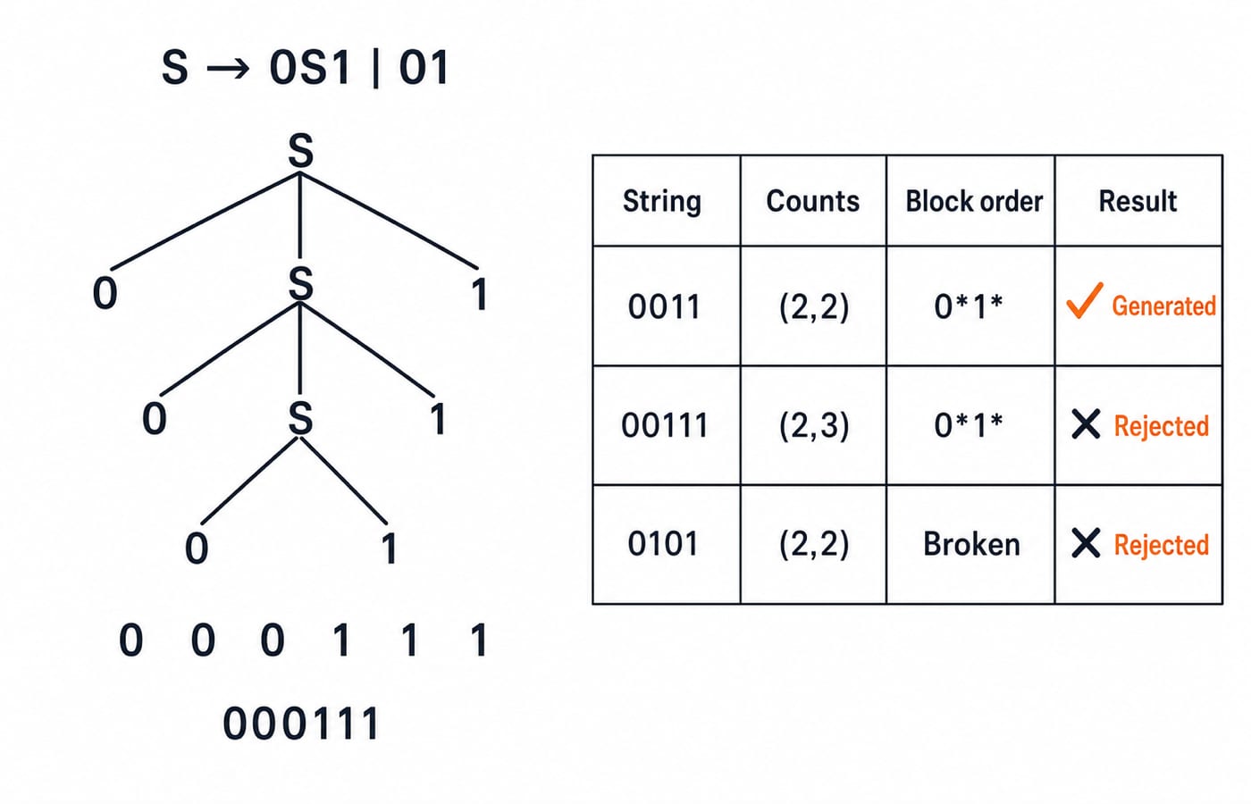 Parse tree for the grammar S → 0S1 | 01 deriving 000111, with a table of which example strings the grammar accepts or rejects.