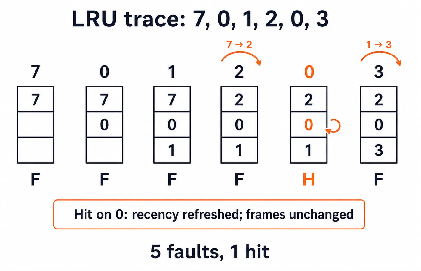 LRU trace for reference string 7, 0, 1, 2, 0, 3 across three frames, ending in five faults and one hit.