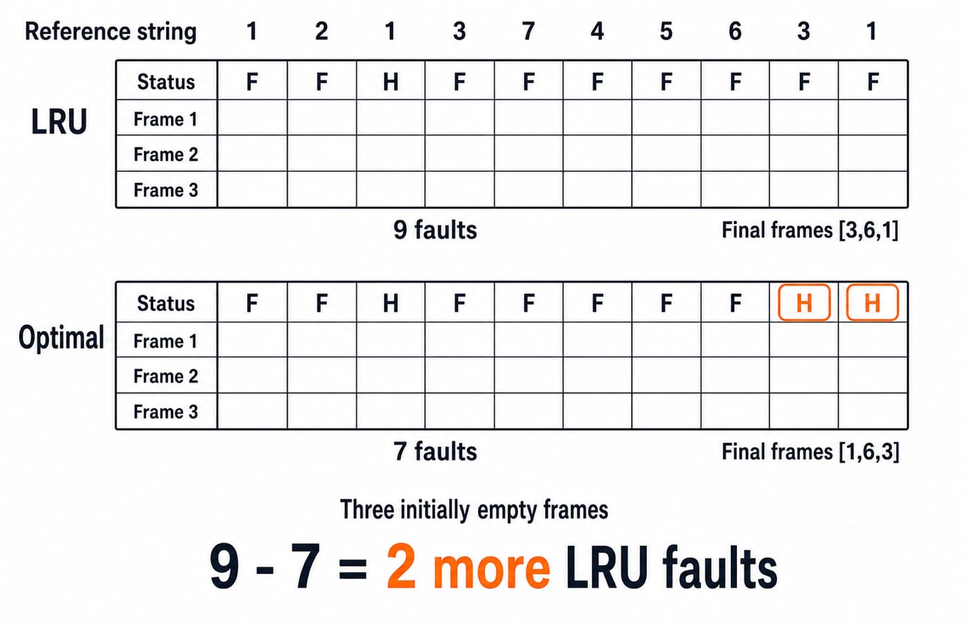 Hit and fault rows for LRU and Optimal on reference string 1, 2, 1, 3, 7, 4, 5, 6, 3, 1, with nine faults against seven and both policies ending on pages 1, 3 and 6.