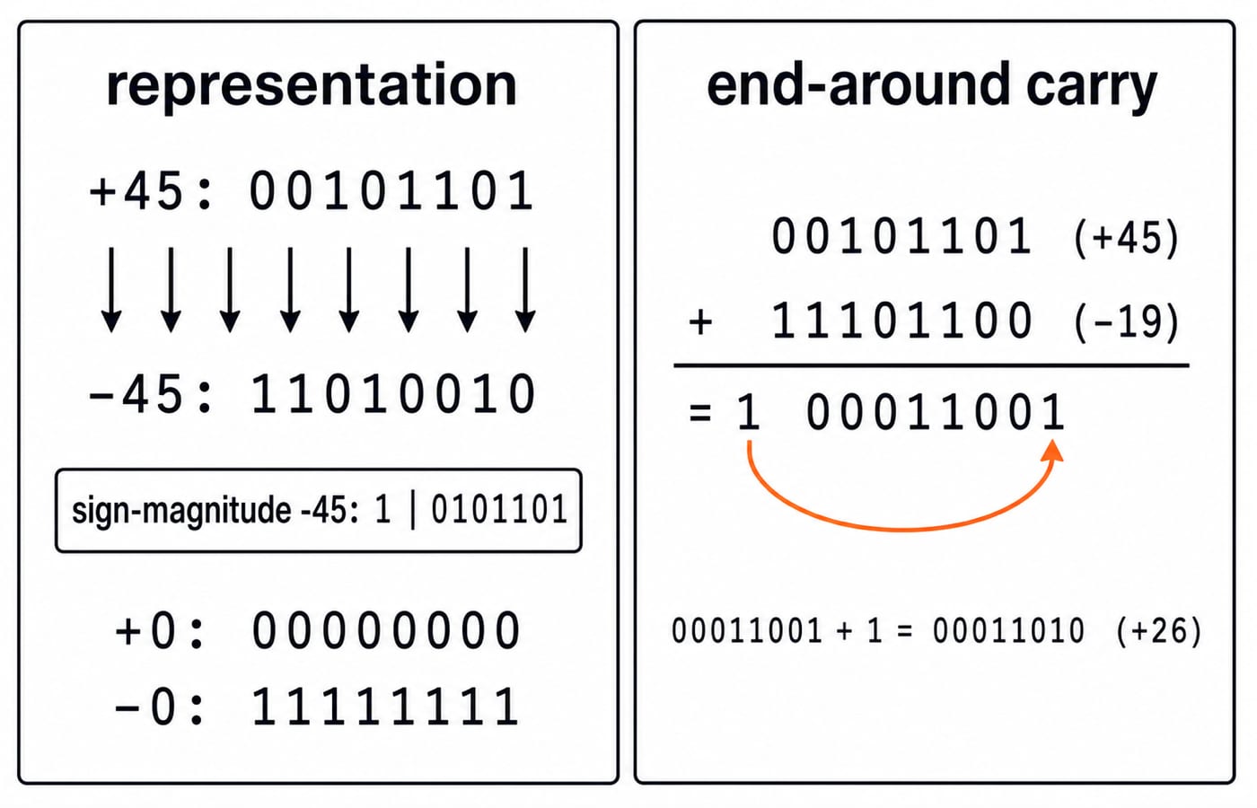 Two panels: the left flips +45 (00101101) to -45 (11010010) and lists the two zeros, 00000000 and 11111111; the right adds +45 and -19 with an end-around carry to reach +26.