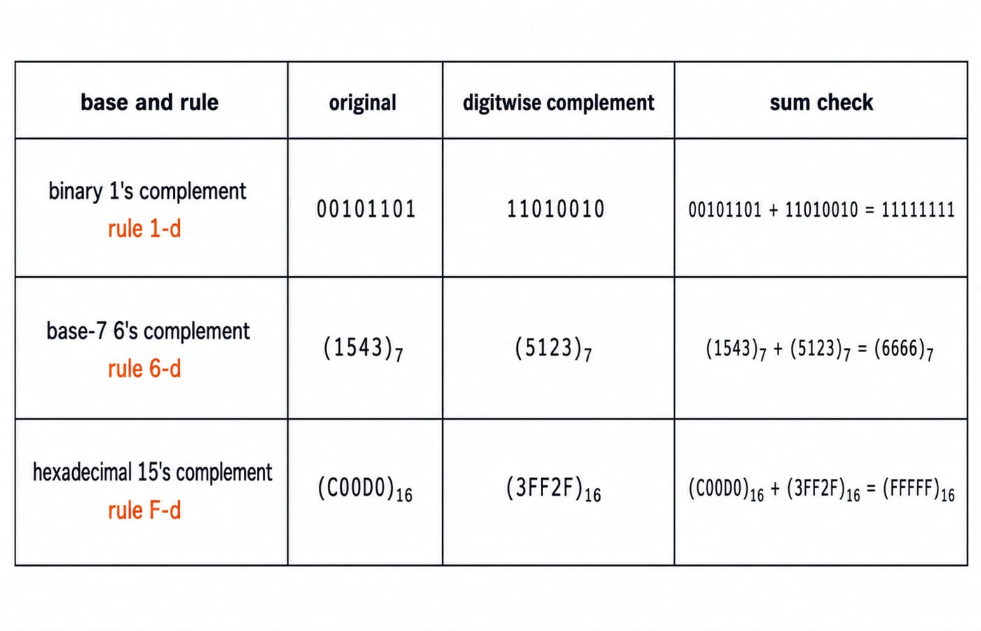 Radix-complement table checking binary 1's, base-7 6's, and hex 15's complements, each verified by a digitwise sum to all r-1 digits.