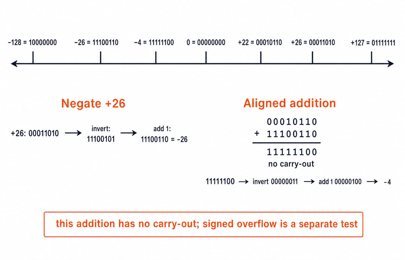 An 8-bit 2's complement figure: a signed number line, the negation of +26 into -26, and the addition 22 minus 26 giving -4.
