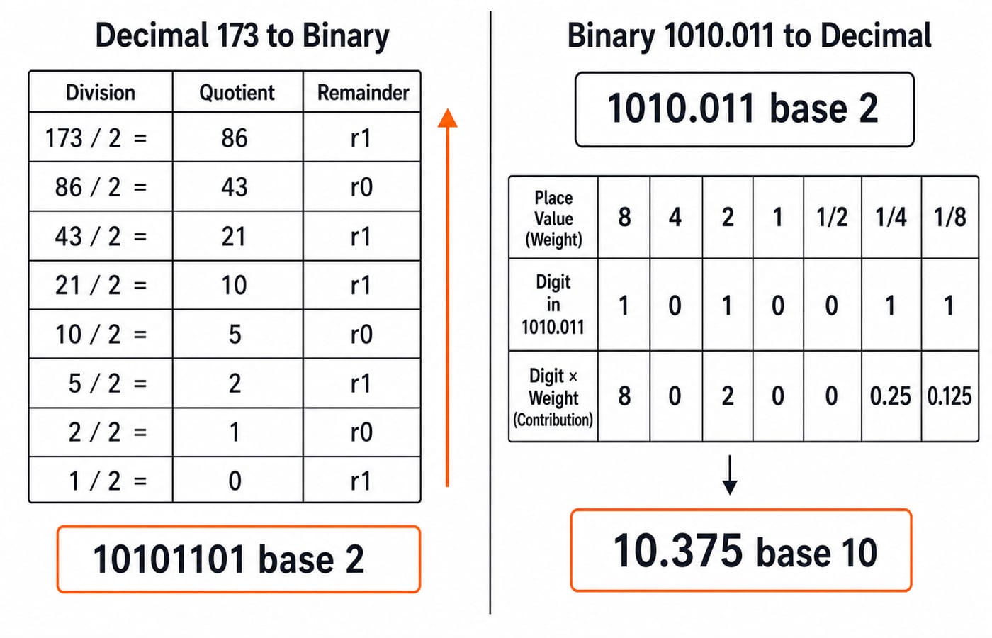 Repeated-division table converting decimal 173 to binary 10101101 beside a place-value strip converting 1010.011 to decimal 10.375.