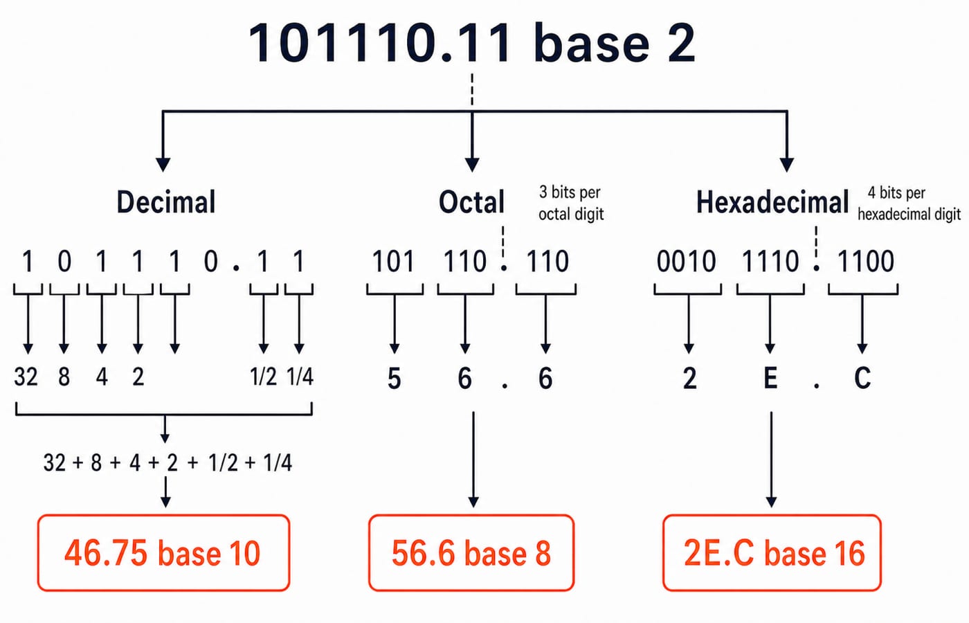 Binary 101110.11 split into its decimal 46.75, octal 56.6, and hexadecimal 2E.C equivalents with grouped bits.
