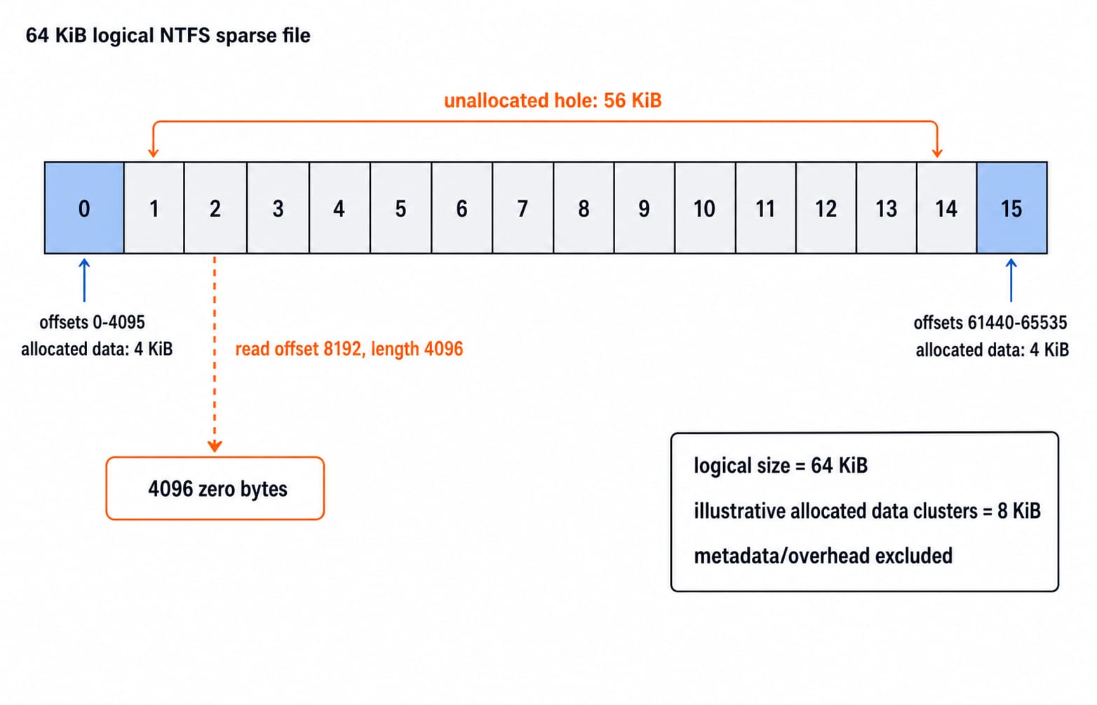 A 64 KiB NTFS sparse file of sixteen 4 KiB clusters with data only in clusters 0 and 15; the 56 KiB middle hole reads back as zeros, so a 4096-byte read at offset 8192 returns 4096 zero bytes.