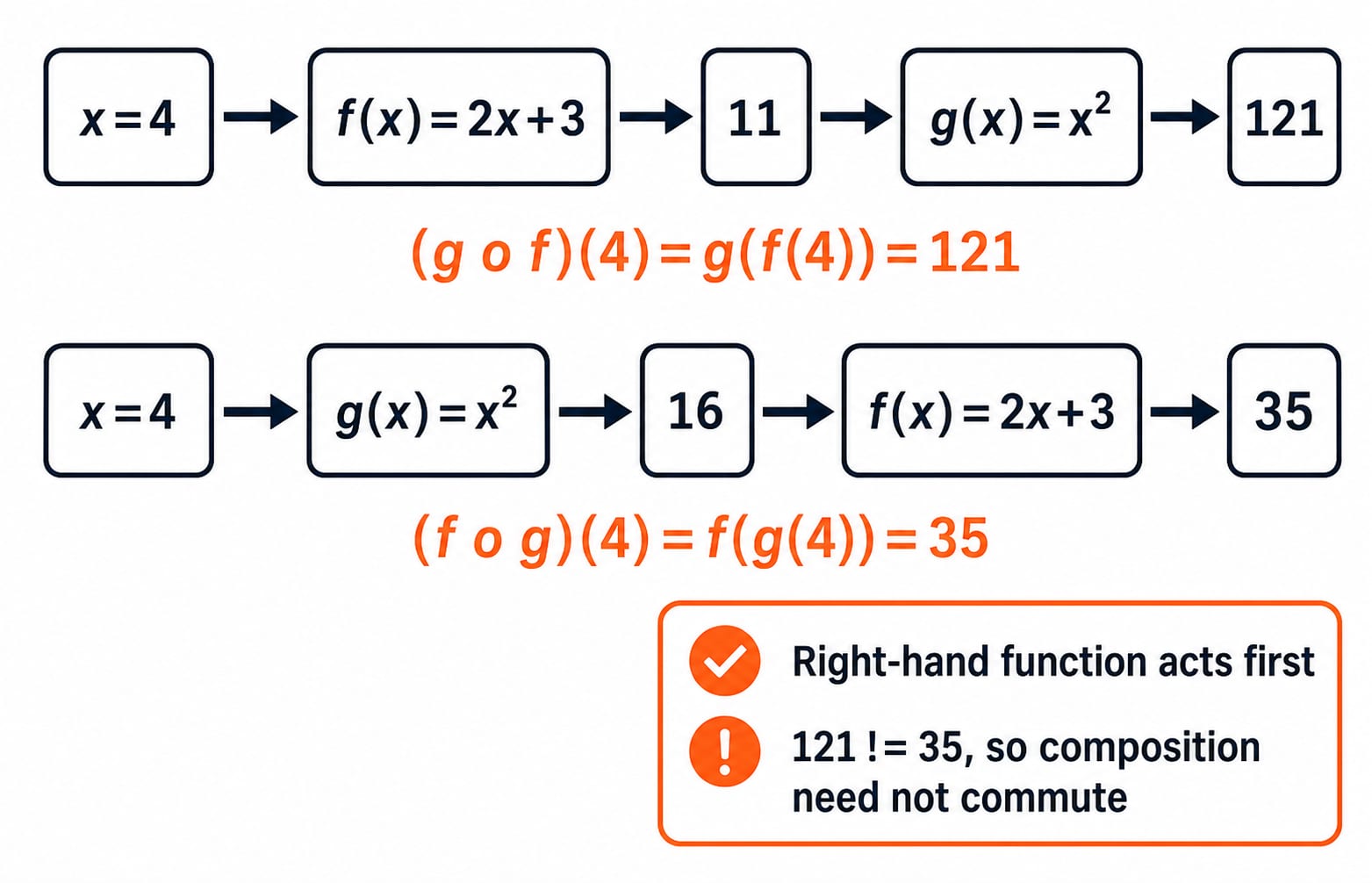Flow diagram carrying x = 4 through f(x) = 2x + 3 to 11 and then g(x) = x squared to 121, with the reversed order giving 16 and then 35, so composition need not commute.